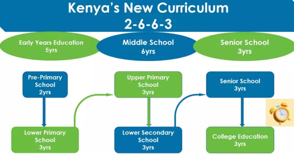 Structure of CBC Kenya.
